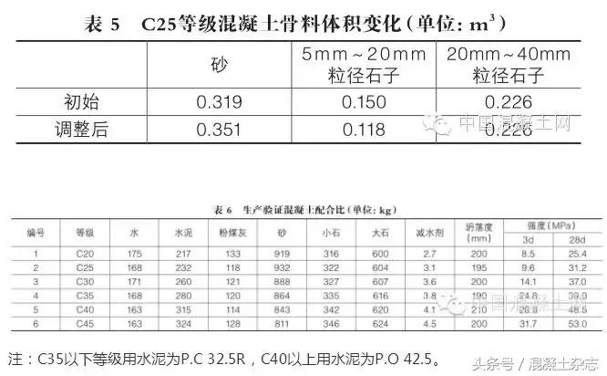 配合比体积法怎么求解砂石用量,砂石配合比实验步骤