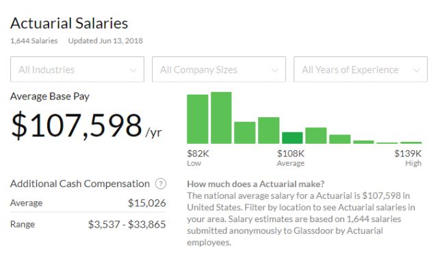 年薪百万的精算师到底是什么职业,精算学行业薪资
