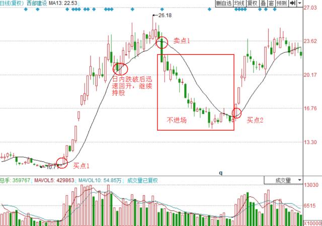 13日均线战法成功率多大,30分钟13日均线战法