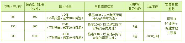 三大运营商不限量套餐,三大运营商哪个套餐便宜好