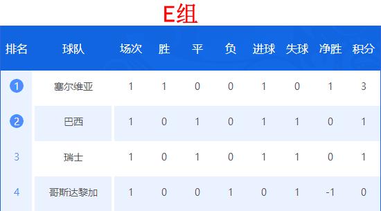 世界杯2018积分榜与赛程表,2018世界杯积分排行榜前十名