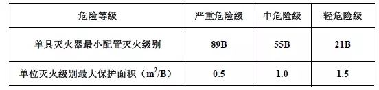 消防灭火器配置计算讲解,消防灭火器实操考点