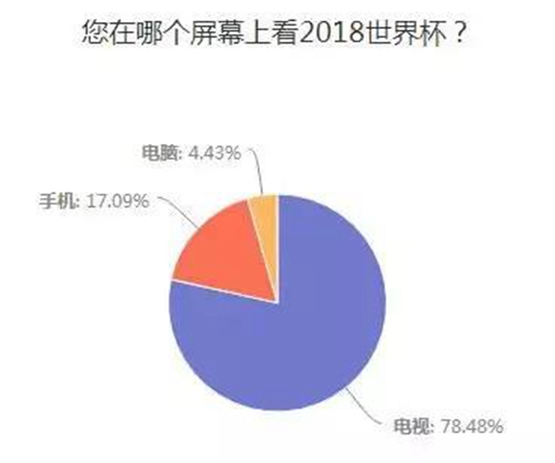 iptv电视怎么投屏世界杯,2018世界杯赛事转播