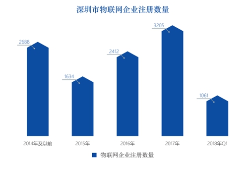 物联网行业的变化分析报告,深圳物联网现状