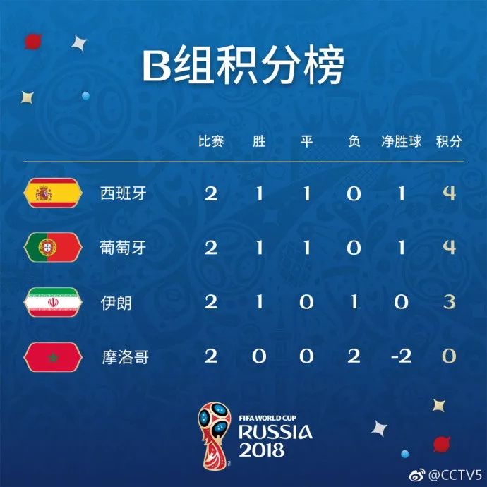 三场1：0，一觉醒来所有人都在讨论，C罗到底能跳多高……