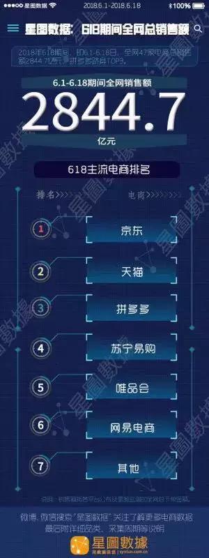 618全网销售额2844亿：京东超天猫苏宁不及拼多多