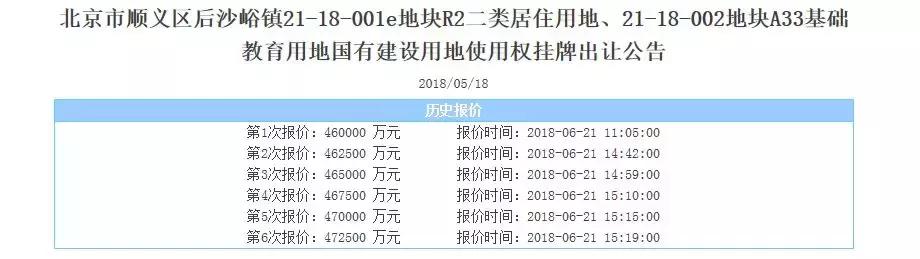 地块流拍意味着房源紧张,最新地块拍卖消息