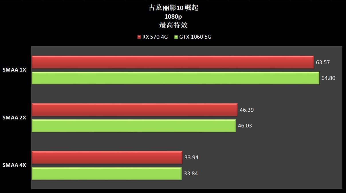 gtx10606g好还是rx570好,gtx1060对比rx570