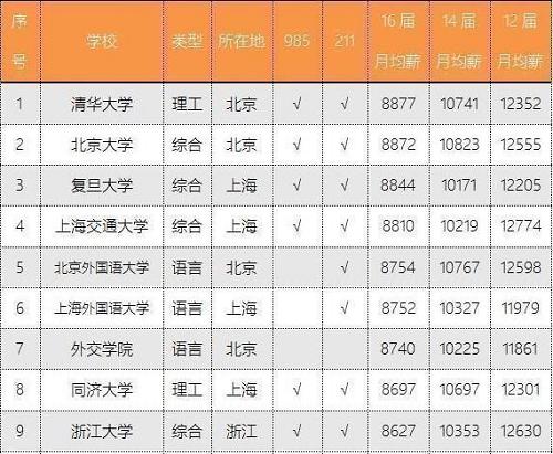 2020年清华北大毕业生就业去向,清华北大毕业生月薪有多少