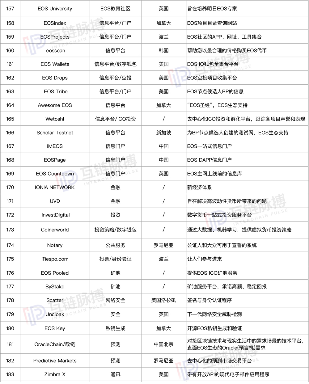 我们研究了189个基于EOS的DAPP，其中25%为EOS生态支持