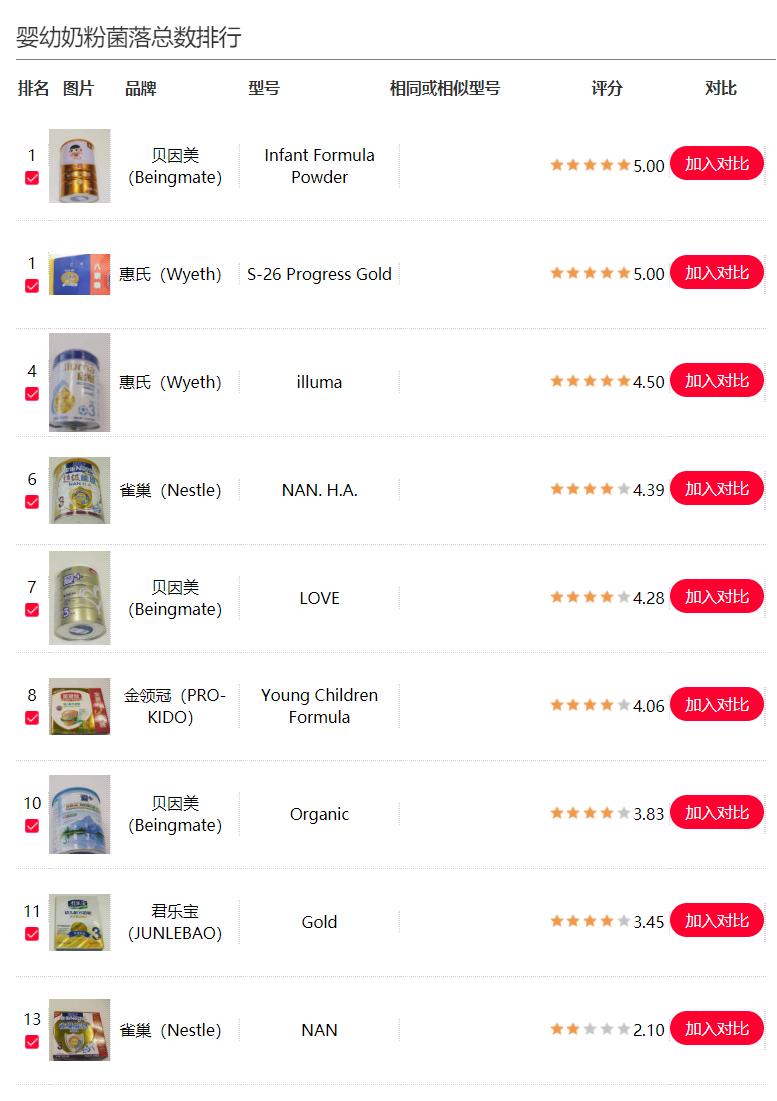 10款不适合宝宝喝的奶粉,儿童奶粉营养最好的前十名