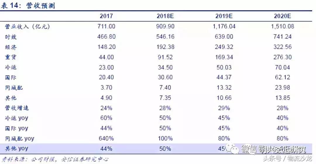 物流配送同城运输,顺丰全程冷链物流