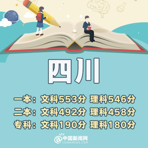 2023全国高考分数线排名省份,预估2019年高考分数线是多少