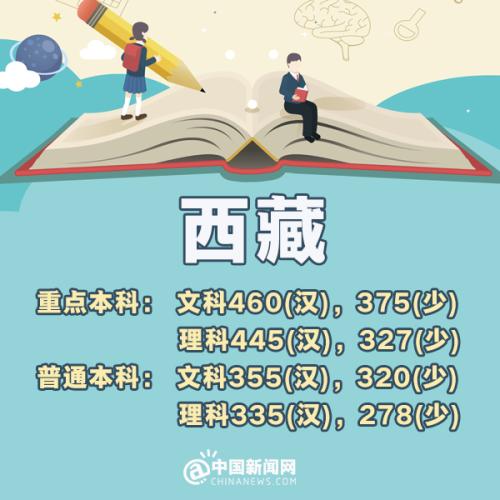 2023全国高考分数线排名省份,预估2019年高考分数线是多少