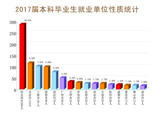 哈工程211毕业都做什么工作,哈工程建校60周年哪个牛人去了