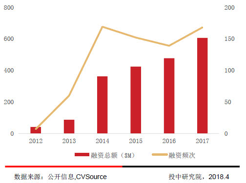 区块链项目投融资存在问题,2018投融资报告