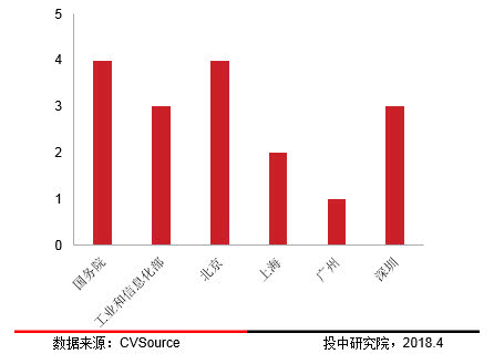 区块链项目投融资存在问题,2018投融资报告