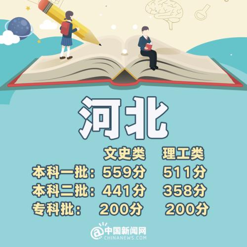 各省市2018年高考一本分数线,全国31省份公布2021年高考分数线