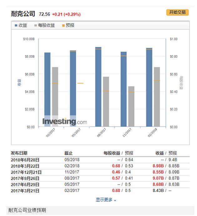 耐克财报最新,耐克季度净利下滑