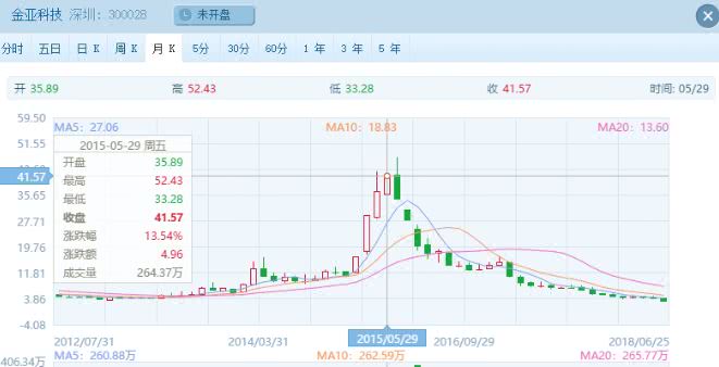 金亚科技复牌,金亚科技退市股民怎么办