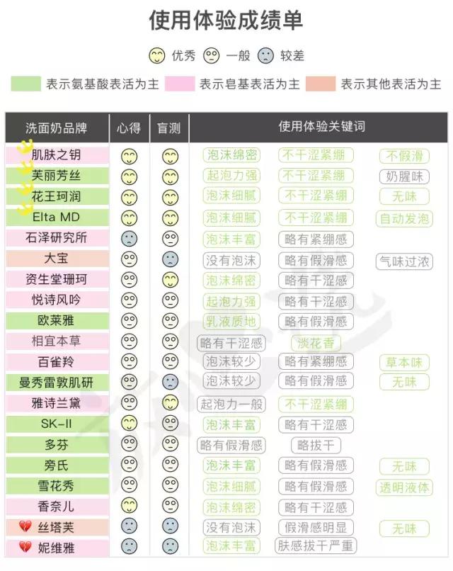 网红洗面奶变白氨基酸真实测评,好用的洗面奶推荐芙丽芳丝