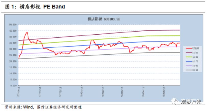 横店影视上市首日表现,横店影视投资机会