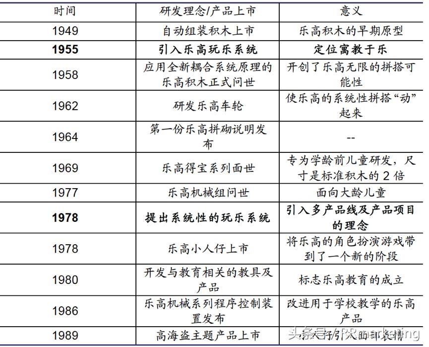 乐高渠道分析,乐高公司的未来发展趋势