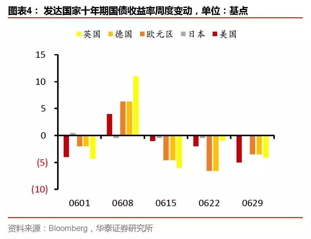 人民币汇率向何处去—海外大类资产笔记137期：20180625-20180701