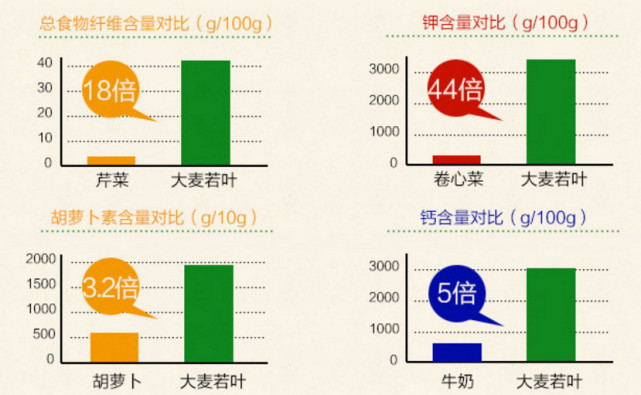 大麦青汁的营养成分,大麦若叶青汁营养成分统计表