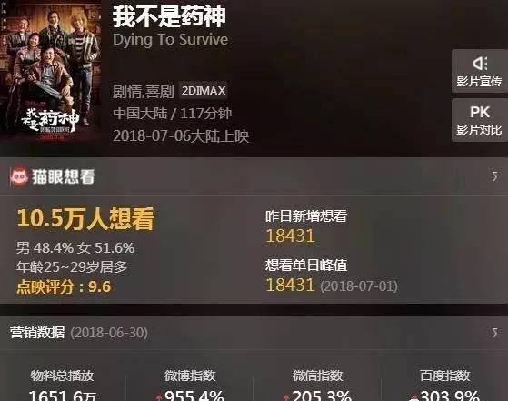 各大电影点映票房纪录,点映票房已超4900万