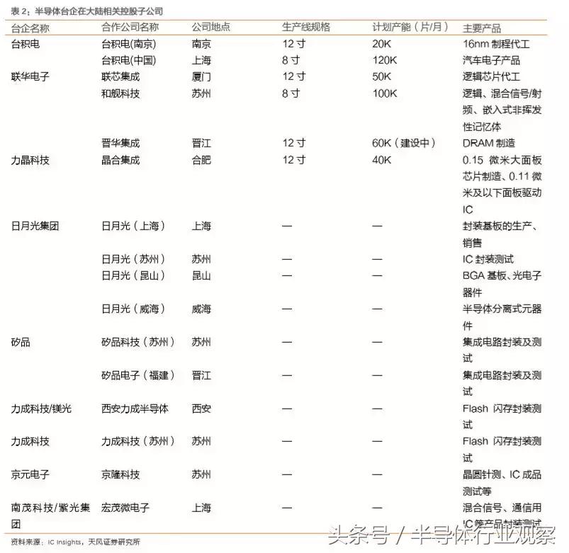 联电是500强吗,联电最新营收消息