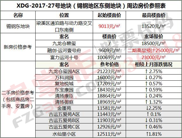 无锡梁溪区地块,无锡锡东新城待开发地块