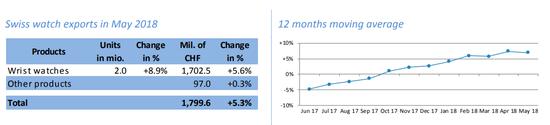 瑞士钟表市场趋势,瑞士手表全球总出货量2017