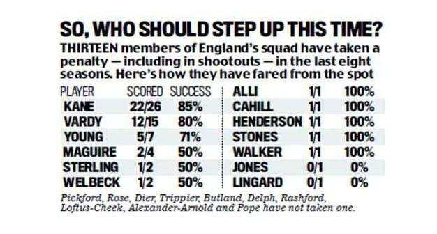 破22年最大噩梦！英格兰已做好互射12码打算，五大点球手曝光