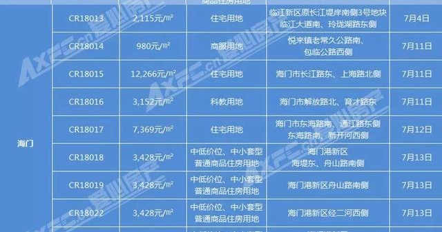风云再起｜7月南通将迎来“地王月”？4宗起拍价过万！