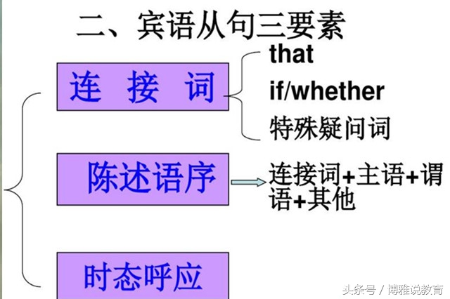 宾语从句直接引语变间接引语,宾语从句基础知识与高频考点