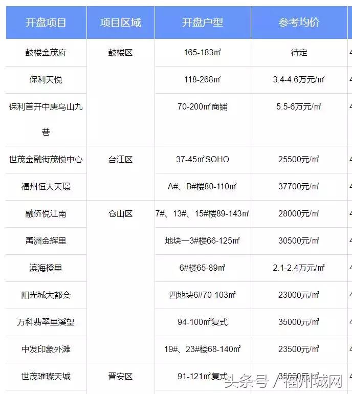2021年福州市区新盘房价,福州6月有什么楼盘开盘