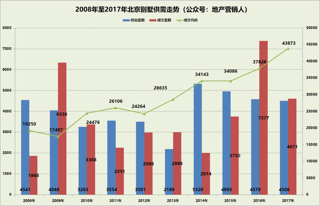 十年的北京现代能卖多少钱,十年北京房价走势
