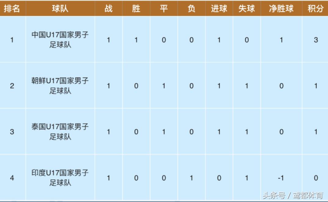 中国u17对朝鲜u17比赛比分,中国u17男足亚洲杯直播结果