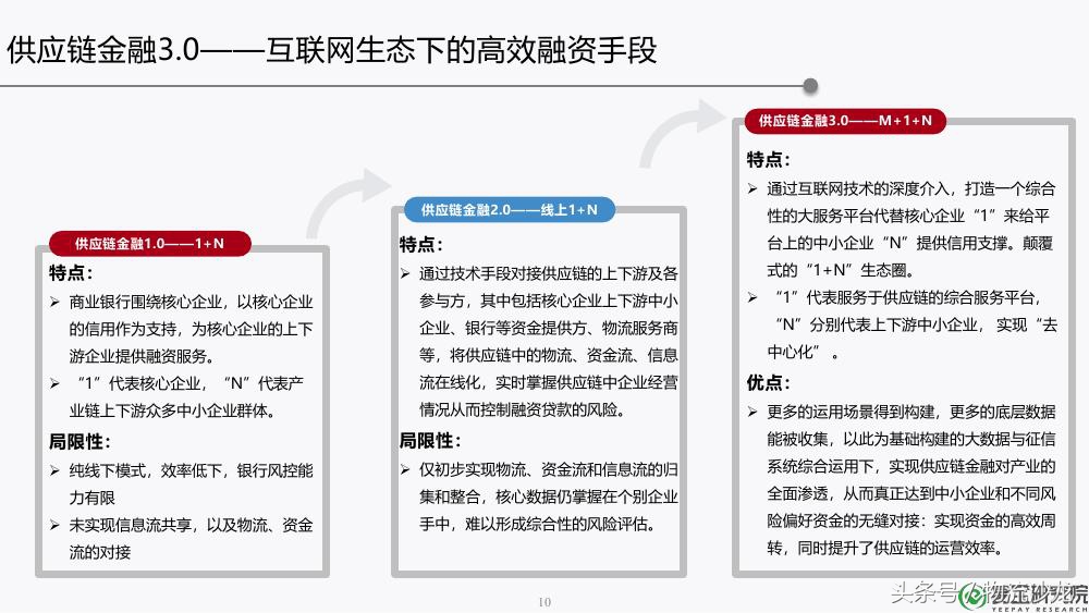 供应链金融ppt,30页ppt解读供应链金融