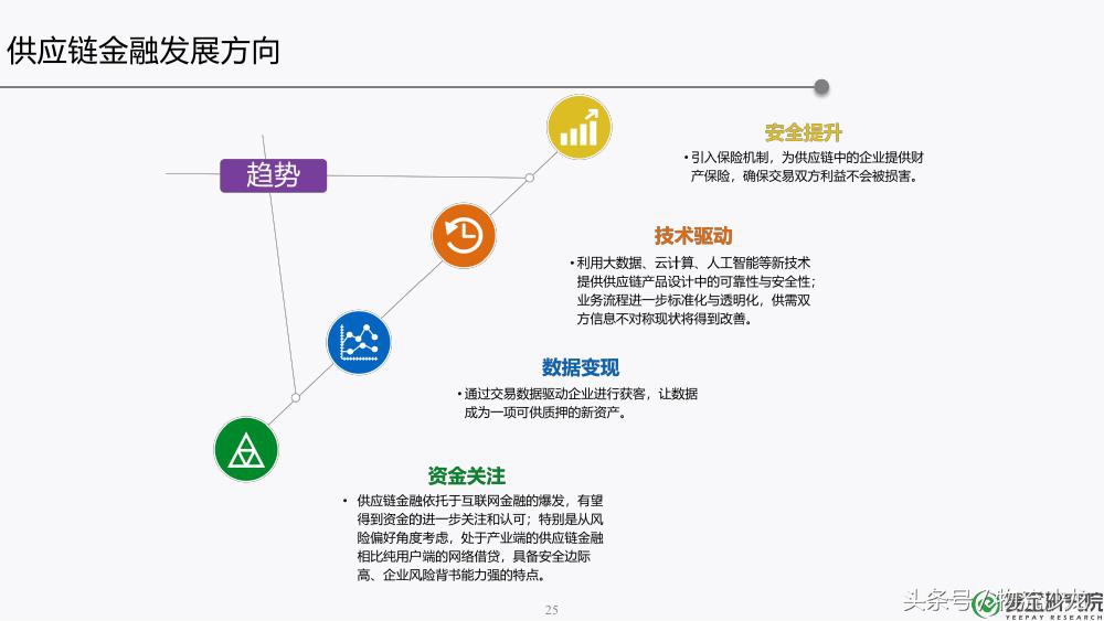 供应链金融ppt,30页ppt解读供应链金融