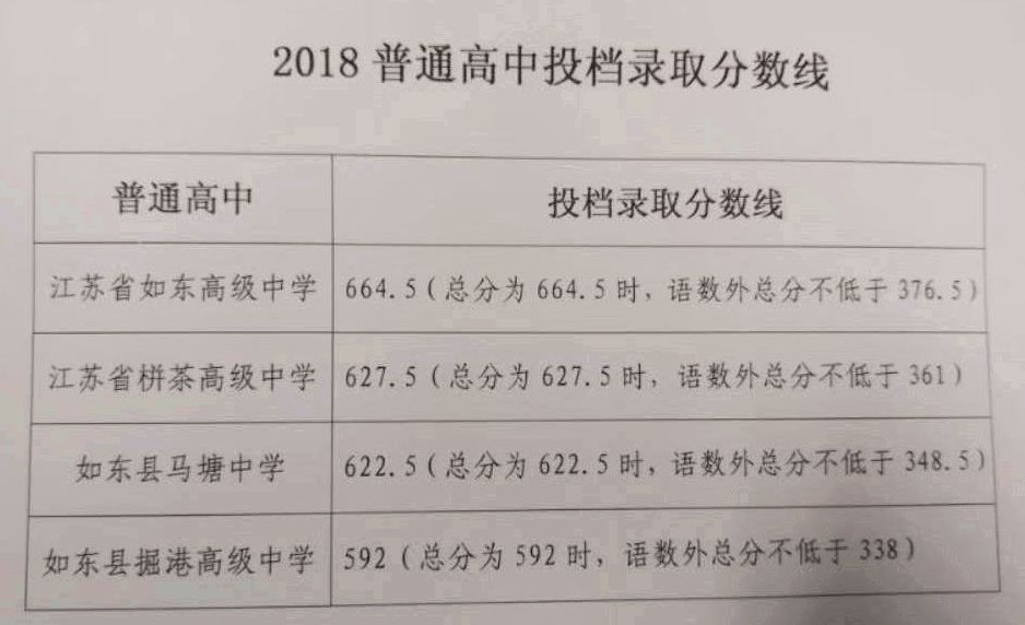 南通2019年普通高中录取分数线,南通市区普高分数线