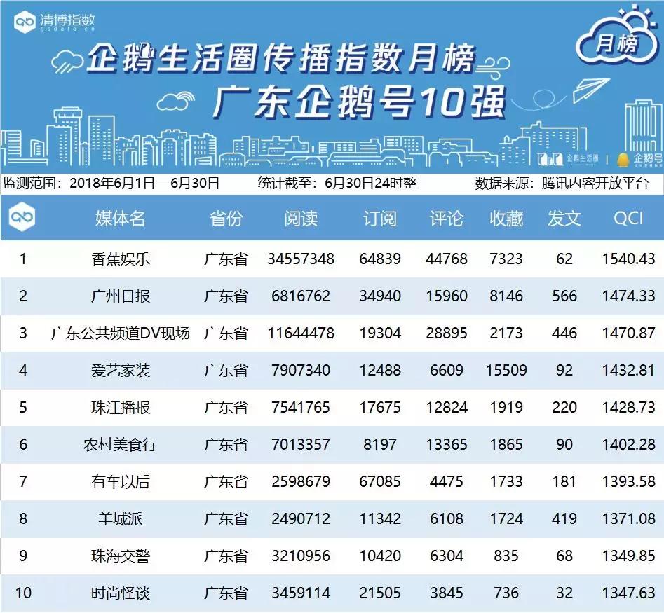 腾讯区域企鹅号月榜丨6月1日——6月30日