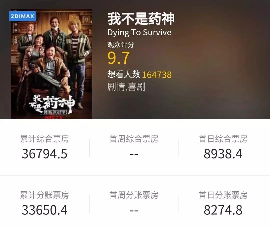 药神最终票房,药神票房一路飘红动物世界
