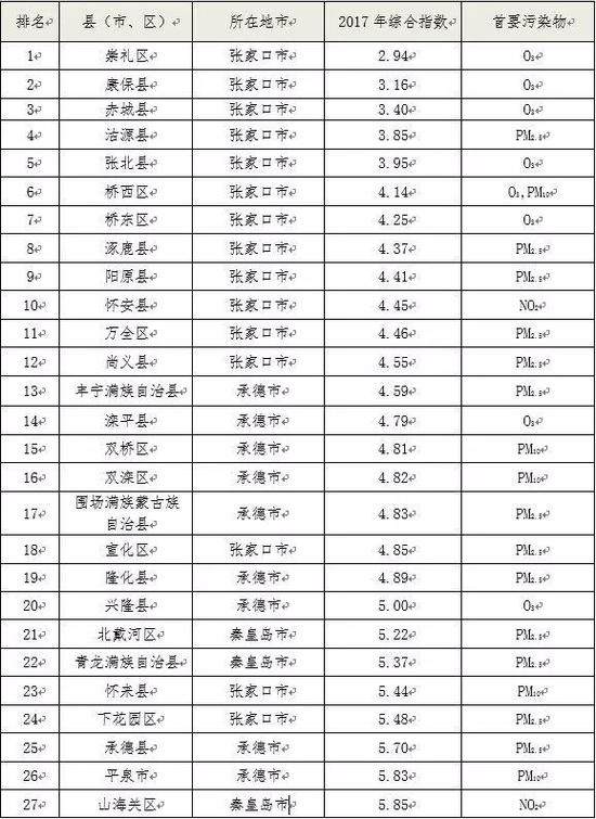 河北都有哪些自然生态保护区冬天,河北空气好的大自然风景