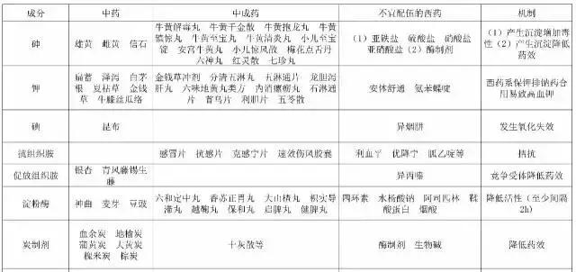 这么全的药物配伍禁忌表，错过可就不好找了