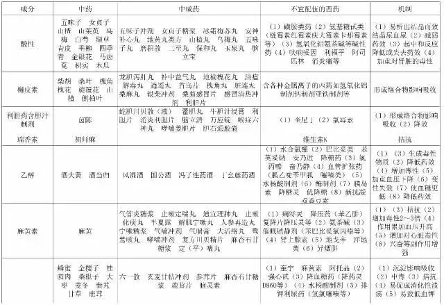 这么全的药物配伍禁忌表，错过可就不好找了