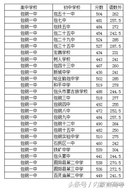 2022中考分数包头,2022年中考包头录取分数线各学校