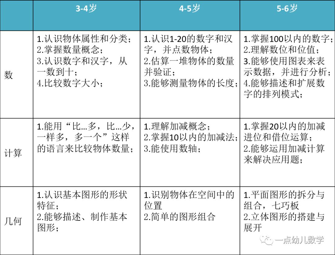 设计了一套创新数学启蒙课程，作为送给孩子的礼物