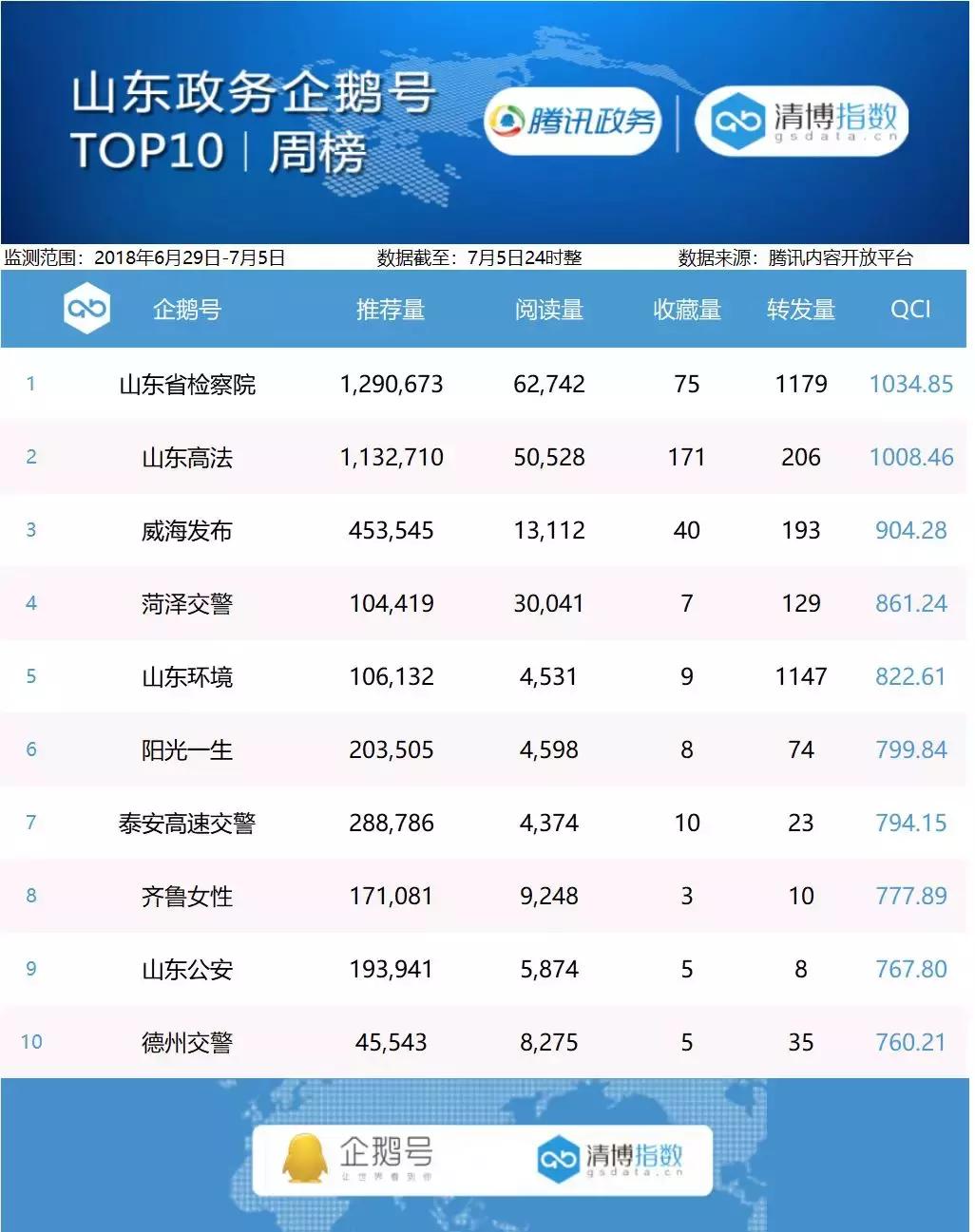腾讯政务企鹅号周榜丨6月29日-7月5日